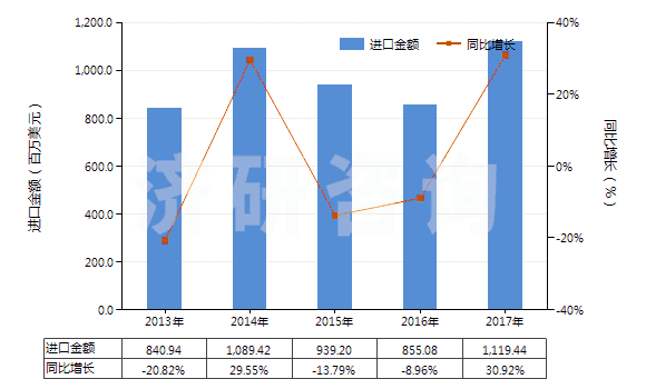 2013-2017年中國(guó)棕櫚硬脂（熔點(diǎn)44℃-56℃）(HS15119020)進(jìn)口總額及增速統(tǒng)計(jì)